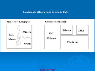 Brahim ER-RAHA
La place de XQuery dans le monde XML
 