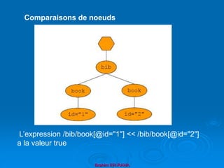 Brahim ER-RAHA
Comparaisons de noeuds
L’expression /bib/book[@id="1"] << /bib/book[@id="2"]
a la valeur true
 