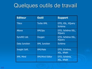 Quelques outils de travail
DTD, Schéma,
XSL, XPath
XMLMind Editor
XML Mind
DTD, Schéma,
XSL, XPath
XMLMate
Insight Soft.
Schéma
XML Junction
Data Junction
DTD, Schéma XSL,
XQuery
Oxygen
SyncRO Ltd.
DTD, Schéma XSL,
XQuery
XMLSpy
Altova
DTD, XSL, XQuery
Schéma
Turbo XML
Tibco
Support
Outil
Editeur
IDE
 