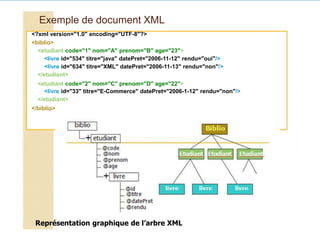 Exemple de document XML
<?xml version="1.0" encoding="UTF-8"?>
<biblio>
<etudiant code="1" nom="A" prenom="B" age="23">
<livre id="534" titre="java" datePret="2006-11-12" rendu="oui"/>
<livre id="634" titre="XML" datePret="2006-11-13" rendu="non"/>
</etudiant>
<etudiant code="2" nom="C" prenom="D" age="22">
<livre id="33" titre="E-Commerce" datePret="2006-1-12" rendu="non"/>
</etudiant>
</biblio> biblio
+ etudiant
@code
@nom
@prenom
@age
+ livre
@id
@titre
@datePret
@rendu
Biblio
Etudiant Etudiant Etudiant
livre livre livre
Représentation graphique de l’arbre XML
 