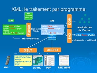 XML: le traitement par programme
DOM
Manipulation
de l'arbre
Mal formé/Invalide
SAX
événements – call back
<ville>Paris</ville>
XML
<ville>Paris</ville>
<pays>France</pays>
<temp
echelle="C">18</temp>
Parser Bien formé
Valide
XSLT
PDF RTF, Word
(X)HTML
<city>Paris</city>
<temp
degree="F">65</t
emp>
WML XML
<ville>Paris</ville>
<pays>France</pays>
<temp
echelle="C">18</temp>
XML
XML
Schema
(ou DTD)
XSLFO
XSL
Stylesheet
 