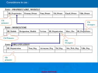 Brahim ER-RAHA
Considérons le cas :
 