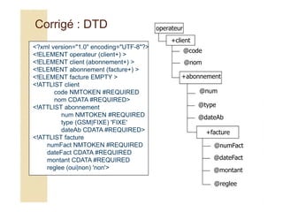 Corrigé : DTD operateur
+client
@code
@nom
+abonnement
@num
@type
@dateAb
+facture
@numFact
@dateFact
@montant
@reglee
<?xml version="1.0" encoding="UTF-8"?>
<!ELEMENT operateur (client+) >
<!ELEMENT client (abonnement+) >
<!ELEMENT abonnement (facture+) >
<!ELEMENT facture EMPTY >
<!ATTLIST client
code NMTOKEN #REQUIRED
nom CDATA #REQUIRED>
<!ATTLIST abonnement
num NMTOKEN #REQUIRED
type (GSM|FIXE) 'FIXE'
dateAb CDATA #REQUIRED>
<!ATTLIST facture
numFact NMTOKEN #REQUIRED
dateFact CDATA #REQUIRED
montant CDATA #REQUIRED
reglee (oui|non) 'non'>
 