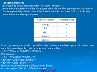 Brahim ER-RAHA
- Entités caractères
la syntaxe de déclaration est :<!ENTITY nom "&#code;">
Les entités caractères sont des caractères réservés du XML représentés sous forme
d'entités générales afin de pouvoir les insérer dans le document XML. Voici la liste
des entités caractères principales :
Entité caractère Représentation
&amp; &
< <
> >
' '
" "
Il est également possible de définir des entités caractères pour n'importe quel
caractère en utilisant le code hexadécimal du caractère :
<! ENTITY nome "ODEHEXA;">
Par exemple
<! ENTITY ccedille "ç">
<!ENTITY CopieRight "©">
<!ENTITY Delta "δ" >
Dans le document l’appel s’effectue avec &nom;
<code> le petit Delta est : &Delta;</code>
 
