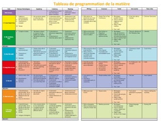 Tableau de programmation de la matière
 