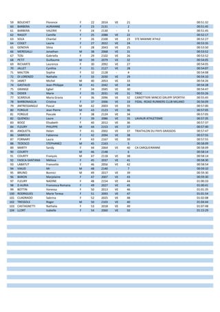 59 BOUCHET Florence F 22 2014 VE 21 00:51:32
60 BARBERA AURIANNE F 23 2131 - 2 00:51:45
61 BARBERA VALERIE F 24 2130 - 3 00:51:45
62 RAGOT Camille F 25 2088 VE 22 00:52:17
63 SOLA Chantal F 26 2100 VE 23 STE MAXIME ATHLE 00:52:27
64 COGET Laurie F 27 2022 VE 24 00:53:35
65 GENOVA Silvia F 28 2043 VE 25 00:53:50
66 MEREGALLI Jonathan M 38 2068 VE 31 00:53:52
67 TOSI Gabriella F 29 2102 VE 26 00:53:52
68 PETIT Guillaume M 39 2079 VE 32 00:54:05
69 RICHARTE Laurence F 30 2092 VE 27 00:54:05
70 JALLET Cynthia F 31 2127 VE 28 00:54:07
71 MALTON Sophie F 32 2128 - 4 00:54:08
72 DI LORENZO Nathalie F 33 2030 VE 29 00:54:10
73 JAMET Michel M 40 2053 VE 33 00:54:26
74 GASTAUD Jean-Philippe M 41 2042 VE 34 00:54:28
75 GRANGE Egbel F 34 2045 VE 30 00:54:47
76 DIDIER Marie F 35 2031 VE 31 TROC 00:55:26
77 SCARDUA Maria Grazia F 36 2096 VE 32 CANOTTIERI MINCIO GRUPPI SPORTIVI 00:55:45
78 BARBONAGLIA Cristina F 37 2006 VE 33 FIDAL -ROAD RUNNERS CLUB MILANO 00:56:09
79 ANTRESSANGLE Pascal M 42 2003 VE 35 00:57:00
80 FORGUE Jean Pierre M 43 2123 VE 36 00:57:05
81 FORGUE Pascale F 38 2124 VE 34 00:57:05
82 QUENOLI Laure F 39 2086 VE 35 LAVAUR ATHLETISME 00:57:35
83 BOOZ Elisabeth F 40 2012 VE 36 00:57:37
84 FLEURY PHILIPPE M 44 2153 VE 37 00:57:40
85 ANQUETIL Helen F 41 2002 VE 37 TRIATHLON DU PAYS GRASSOIS 00:57:47
86 SABROUX Fabienne F 42 2094 VE 38 00:57:55
87 FORNARY Laura F 43 2167 VE 39 00:57:55
88 TEDESCO STEPHANE2 M 45 2163 - 5 00:58:09
89 MARTY Sandy F 44 2064 VE 40 CA CARQUEIRANNE 00:58:09
90 COURTY M 46 2148 - 6 00:58:14
91 COURTY François M 47 2118 VE 38 00:58:14
92 FAISCA-SANTANA Mélissa F 45 2037 VE 41 00:58:30
93 LABATUT Francette F 46 2056 VE 42 00:58:54
94 VIAUD Mr M 48 2140 - 7 00:59:10
95 BRUNO Bonnici M 49 2017 VE 39 00:59:30
96 BARON Marjolaine F 47 2007 VE 43 00:59:30
97 FLEURY NADINE F 48 2154 VE 44 01:00:33
98 D AURIA Francesca Romana F 49 2027 VE 45 01:00:41
99 BOTTIN Vanessa F 50 2013 VE 46 01:01:35
100 RODRIGUES Marie Teresa F 51 2093 VE 47 01:01:54
101 CUADRADO Sabrina F 52 2025 VE 48 01:02:08
102 TRESSOLS Roger M 50 2103 VE 40 01:04:44
103 CASTAGNETTI Nathalia F 53 2018 VE 49 01:07:48
104 LLORT Isabelle F 54 2060 VE 50 01:15:29
 