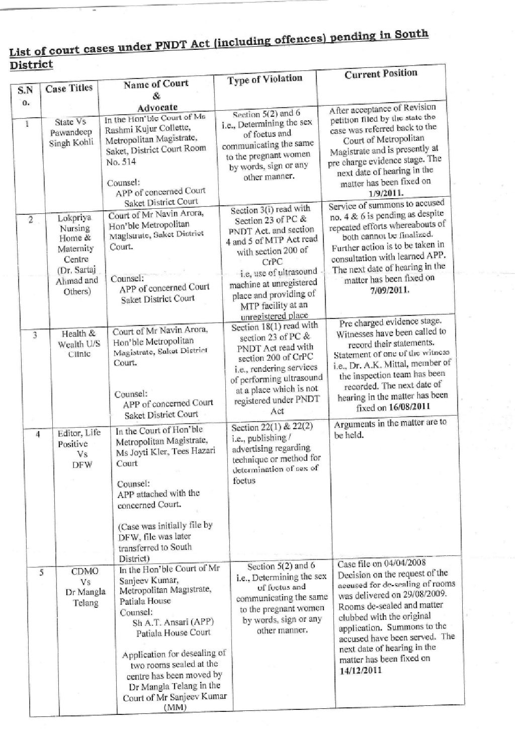 Court cases under pndt act in Delhi and their status