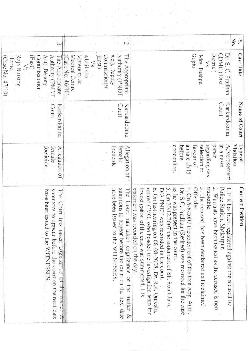 Court cases under pndt act in Delhi and their status