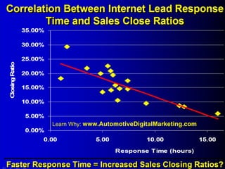 Learn Why:  www.AutomotiveDigitalMarketing.com 
