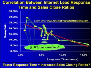 Learn Why:  www.AutomotiveDigitalMarketing.com 