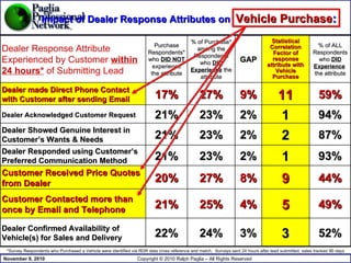 Impact of Dealer Response Attributes on  Vehicle Purchase : *Survey Respondents who Purchased a Vehicle were identified via RDR data cross reference and match,  Surveys sent 24 hours after lead submitted, sales tracked 90 days 93% 1 2% 23% 21% Dealer Responded using Customer’s Preferred Communication Method 44% 9 8% 27% 20% Customer Received Price Quotes from Dealer 49% 5 4% 25% 21% Customer Contacted more than once by Email and Telephone 52% 3 3% 24% 22% Dealer Confirmed Availability of Vehicle(s) for Sales and Delivery 87% 2 2% 23% 21% Dealer Showed Genuine Interest in Customer’s Wants & Needs 94% 1 2% 23% 21% Dealer Acknowledged Customer Request   59% 11 9% 27% 17% Dealer made Direct Phone Contact with Customer after sending Email % of ALL Respondents who  DID Experience   the attribute Statistical Correlation Factor of response attribute with Vehicle Purchase GAP % of Purchase* among the Respondents who  DID Experience  the attribute Purchase Respondents* who  DID NOT  experience the attribute Dealer Response Attribute Experienced by Customer  within 24 hours*  of Submitting Lead 
