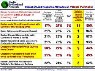 Impact of Lead Response Attributes on  Vehicle Purchase : *Survey Respondents who Purchased a Vehicle were identified via RDR data cross reference and match,  Surveys sent 24 hours after lead submitted, sales tracked 90 days 93% 1 2% 23% 21% Dealer Responded using Customer’s Preferred Communication Method 44% 9 8% 27% 20% Customer Received Price Quotes from Dealer 49% 5 4% 25% 21% Customer Contacted more than once by Email and Telephone 52% 3 3% 24% 22% Dealer Confirmed Availability of Vehicle(s) for Sales and Delivery 87% 2 2% 23% 21% Dealer Showed Genuine Interest in Customer’s Wants & Needs 94% 1 2% 23% 21% Dealer Acknowledged Customer Request   59% 11 9% 27% 17% Dealer made Direct Phone Contact with Customer after sending Email % of ALL Respondents who  DID Experience   the attribute Statistical Correlation Factor of response attribute with Vehicle Purchase GAP % of Purchase* among the Respondents who  DID Experience  the attribute Purchase Respondents* who  DID NOT  experience the attribute Dealer Response Attribute Experienced by Customer  within 24 hours*  of Submitting Lead Learn why:  www.AutomotiveDigitalMarketing.com 