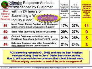 *Survey Participants who Purchased a Vehicle were identified via RDR data cross reference and matching with Internet Lead Data RCS Marketing research (Q1, 2003) confirms the Best Practices  collected during “Best In Class” Dealer Benchmark studies. How to sell more vehicles to customers that submit Internet leads…  Without relying on opinion or seat of the pants management! Results Proven Best Practices #4 #3 #2 #1 Top 4 Ways to Close More Sales to Leads Received 11 27% 17% Make Direct Phone Contact with Customer  (after sending Email w/availability & prices) 9 27% 20% Send Price Quotes by Email to Customer 5 25% 21% Contact Customer more than once by Email  and  Telephone  (within First 24 Hours) 3 24% 21% Make sure Customers are either  Completely  or  Very Satisfied  with the Lead Response Statistical Correlation Factor of Response attribute with Vehicle Purchase % of Purchase* among the Leads who  DID Experience  the attribute Purchase Respondents* who  DID NOT  experience the attribute Dealer Response Attribute Experienced by Customer  within 24 hours  of Submitting a Web based Inquiry (Lead) 