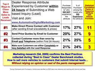 *Survey Participants who Purchased a Vehicle were identified via RDR data cross reference and matching with Internet Lead Data Marketing research (Q4, 2009) confirms the Best Practices  collected during “Best In Class” Dealer Benchmark studies. How to sell more vehicles to customers that submit Internet leads…  Without relying on opinion or seat of the pants management! #4 #3 #2 #1 Top 4 Ways to Close More Sales to Leads Received 11 27% 17% Make Direct Phone Contact with Customer  (after sending Email w/availability & prices) 9 27% 20% Send Price Quotes by Email to Customer 5 25% 21% Contact Customer more than once by Email  and  Telephone  (within First 24 Hours) 3 24% 21% Make sure Customers are either  Completely  or  Very Satisfied  with the Lead Response Statistical Correlation Factor of Response attribute with Vehicle Purchase % of Purchase* among the Leads who  DID Experience  the attribute Purchase Respondents* who  DID NOT  experience the attribute Dealer Response Attribute Experienced by Customer  within 24 hours  of Submitting a Web based Inquiry (Lead) Visit and Join: www.AutomotiveDigitalMarketing.com 