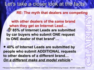 85% of Internet Leads are submitted by car buyers who submit ONE request to ONE dealer of that brand*… 40% of Internet Leads are submitted by people who submit ADDITIONAL requests to other dealers of a different brand…   On a different make and model vehicle .* *Morpace Research/MSN Auto Dealer Lead Referrals; Lead Data Cross-Referencing Analysis – 88,000+ Leads, 2003 Let’s take a closer look at the facts   RE: The myth that dealers are competing    with other dealers of the same brand  when they get an Internet Lead… 