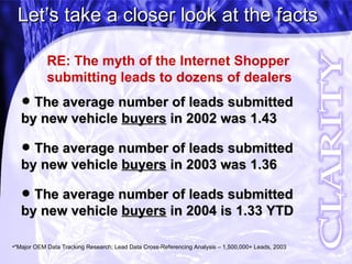 The average number of leads submitted by new vehicle  buyers  in 2002 was 1.43 The average number of leads submitted by new vehicle  buyers  in 2003 was 1.36 The average number of leads submitted by new vehicle  buyers  in 2004 is 1.33 YTD *Major OEM Data Tracking Research; Lead Data Cross-Referencing Analysis – 1,500,000+ Leads, 2003 Let’s take a closer look at the facts RE: The myth of the Internet Shopper submitting leads to dozens of dealers 