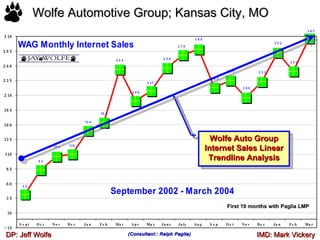 Wolfe Automotive Group; Kansas City, MO DP: Jeff Wolfe  IMD: Mark Vickery  (Consultant:: Ralph Paglia)  Wolfe Auto Group Internet Sales Linear Trendline Analysis First 19 months with Paglia LMP 