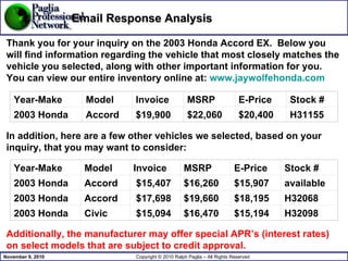 Thank you for your inquiry on the 2003 Honda Accord EX.  Below you will find information regarding the vehicle that most closely matches the vehicle you selected, along with other important information for you. You can view our entire inventory online at:  www.jaywolfehonda.com   In addition, here are a few other vehicles we selected, based on your inquiry, that you may want to consider: Additionally, the manufacturer may offer special APR’s (interest rates) on select models that are subject to credit approval. Email Response Analysis Year-Make Model Invoice MSRP E-Price Stock # 2003 Honda Accord $19,900 $22,060 $20,400 H31155 Year-Make Model Invoice   MSRP E-Price Stock # 2003 Honda Accord $15,407 $16,260 $15,907 available 2003 Honda Accord $17,698 $19,660 $18,195 H32068 2003 Honda Civic $15,094 $16,470 $15,194 H32098 