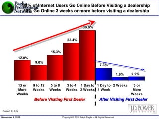 Before Visiting First Dealer After Visiting First Dealer 89% of Internet Users Go Online Before Visiting a dealership 59% Go Online 3 weeks or more before visiting a dealership Based to IUs 