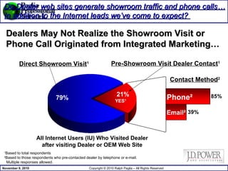 Do Dealer web sites generate showroom traffic and phone calls…  In addition to the Internet leads we’ve come to expect?  1 Based to total respondents 2 Based to those respondents who pre-contacted dealer by telephone or e-mail.    Multiple responses allowed. All Internet Users (IU) Who Visited Dealer after visiting Dealer or OEM Web Site YES ¹ Pre-Showroom Visit Dealer Contact 1 Contact Method 2 Email ² Phone ² Dealers May Not Realize the Showroom Visit or Phone Call Originated from Integrated Marketing… Direct Showroom Visit 1 