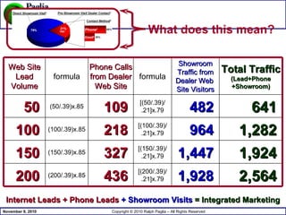 Internet Leads + Phone Leads   + Showroom Visits   = Integrated Marketing What does this mean? Internet Leads + Phone Leads   + Showroom Visits   = Integrated Marketing 2,564 1,928 [(200/.39)/ .21]x.79 436 (200/.39)x.85 200 1,924 1,447 [(150/.39)/ .21]x.79 327 (150/.39)x.85 150 1,282 964 [(100/.39)/ .21]x.79 218 (100/.39)x.85 100 641 482 [(50/.39)/ .21]x.79 109 (50/.39)x.85 50 Total Traffic   (Lead+Phone +Showroom) Showroom Traffic from Dealer Web  Site Visitors formula Phone Calls from Dealer Web Site formula Web Site Lead Volume 