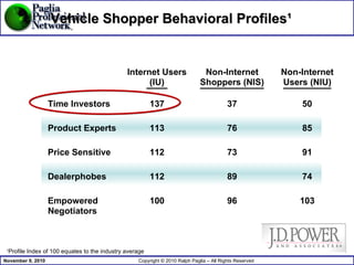 Vehicle Shopper Behavioral Profiles ¹ 1 Profile Index of 100 equates to the industry average Internet Users (IU) Non-Internet Shoppers (NIS) Non-Internet Users (NIU) Time Investors 137 37 50 Product Experts 113 76 85 Price Sensitive 112 73 91 Dealerphobes 112 89 74 Empowered Negotiators 100 96 103 