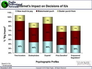 Based to IUs * Small sample 