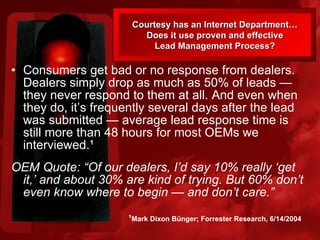 Consumers get bad or no response from dealers. Dealers simply drop as much as 50% of leads — they never respond to them at all. And even when they do, it’s frequently several days after the lead was submitted — average lead response time is still more than 48 hours for most OEMs we interviewed. ¹ OEM Quote: “Of our dealers, I’d say 10% really ‘get it,’ and about 30% are kind of trying. But 60% don’t even know where to begin — and don’t care.” Courtesy has an Internet Department… Does it use proven and effective Lead Management Process? ¹ Mark Dixon Bünger; Forrester Research, 6/14/2004 