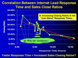 A: Increasing Closing Ratios is not  “Just About”  Response Times… Q: Why the variations? 