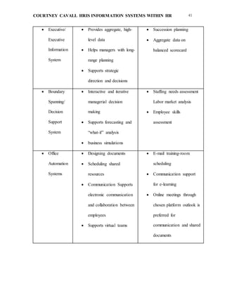 COURTNEY CAVALL HRIS INFORMATION SYSTEMS WITHIN HR 41
 Executive/
Executive
Information
System
 Provides aggregate, high-
level data
 Helps managers with long-
range planning
 Supports strategic
direction and decisions
 Succession planning
 Aggregate data on
balanced scorecard
 Boundary
Spanning/
Decision
Support
System
 Interactive and iterative
managerial decision
making
 Supports forecasting and
“what-if” analysis
 business simulations
 Staffing needs assessment
Labor market analysis
 Employee skills
assessment
 Office
Automation
Systems
 Designing documents
 Scheduling shared
resources
 Communication Supports
electronic communication
and collaboration between
employees
 Supports virtual teams
 E-mail training-room
scheduling
 Communication support
for e-learning
 Online meetings through
chosen platform outlook is
preferred for
communication and shared
documents
 