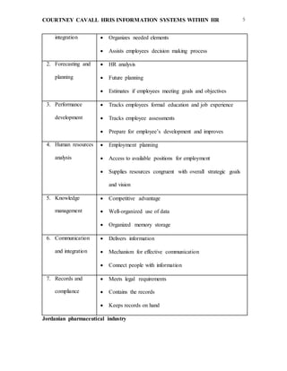 COURTNEY CAVALL HRIS INFORMATION SYSTEMS WITHIN HR 5
integration  Organizes needed elements
 Assists employees decision making process
2. Forecasting and
planning
 HR analysis
 Future planning
 Estimates if employees meeting goals and objectives
3. Performance
development
 Tracks employees formal education and job experience
 Tracks employee assessments
 Prepare for employee’s development and improves
4. Human resources
analysis
 Employment planning
 Access to available positions for employment
 Supplies resources congruent with overall strategic goals
and vision
5. Knowledge
management
 Competitive advantage
 Well-organized use of data
 Organized memory storage
6. Communication
and integration
 Delivers information
 Mechanism for effective communication
 Connect people with information
7. Records and
compliance
 Meets legal requirements
 Contains the records
 Keeps records on hand
Jordanian pharmaceutical industry
 