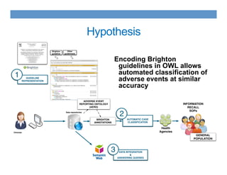 Hypothesis
Health
Agencies
Data repositories
Other
guideline(s)
Brighton
guideline
AUTOMATIC CASE
CLASSIFICATION
BRIGHTON
ANNOTATIONS
ADVERSE EVENT
REPORTING ONTOLOGY
(AERO)
Clinician
2
INFORMATION
RECALL
SOPs
GENERAL
POPULATION
GUIDELINE
REPRESENTATION
1
DATA INTEGRATION
&
ANSWERING QUERIES
3
Encoding Brighton
guidelines in OWL allows
automated classification of
adverse events at similar
accuracy
 