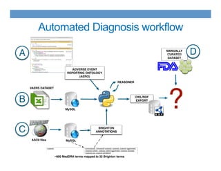 Automated Diagnosis workflow
ADVERSE EVENT
REPORTING ONTOLOGY
(AERO)
OWL/RDF
EXPORT
VAERS DATASET
MySQL
BRIGHTON
ANNOTATIONS
ASCII ﬁles MySQL
~800 MedDRA terms mapped to 32 Brighton terms
REASONER
?
MANUALLY
CURATED
DATASET
A
B
C
D
 