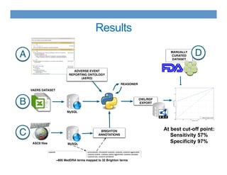 Results
ADVERSE EVENT
REPORTING ONTOLOGY
(AERO)
OWL/RDF
EXPORT
VAERS DATASET
MySQL
BRIGHTON
ANNOTATIONS
ASCII ﬁles MySQL
~800 MedDRA terms mapped to 32 Brighton terms
REASONER
?
MANUALLY
CURATED
DATASET
A
B
C
D
At best cut-off point:
Sensitivity 57%
Specificity 97%
 
