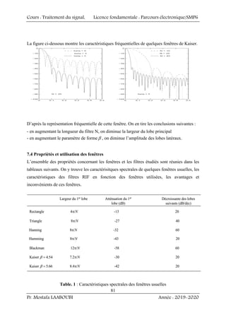 Cours : Traitement du signal, Licence fondamentale : Parcours électronique/SMP6
Pr. Mostafa LAABOUBI Année : 2019-2020
81
La figure ci-dessous montre les caractéristiques fréquentielles de quelques fenêtres de Kaiser.
D’après la représentation fréquentielle de cette fenêtre. On en tire les conclusions suivantes :
- en augmentant la longueur du filtre N, on diminue la largeur du lobe principal
- en augmentant le paramètre de forme β , on diminue l’amplitude des lobes latéraux.
7.4 Propriétés et utilisation des fenêtres
L’ensemble des propriétés concernant les fenêtres et les filtres étudiés sont réunies dans les
tableaux suivants. On y trouve les caractérisitques spectrales de quelques fenêtres usuelles, les
caractéristiques des filtres RIF en fonction des fenêtres utilisées, les avantages et
inconvénients de ces fenêtres.
Largeur du 1er lobe Atténuation du 1er
lobe (dB)
Décroissante des lobes
suivants (dB/déc)
Rectangle 4π/N -13 20
Triangle 8π/N -27 40
Hanning 8π/N -32 60
Hamming 8π/N -43 20
Blackman 12π/N -58 60
Kaiser 7.2π/N -30 20
54
.
4
=
β
Kaiser 8.4π/N -42 20
5.66
β =
Largeur du 1er lobe Atténuation du 1er
lobe (dB)
Décroissante des lobes
suivants (dB/déc)
Rectangle 4π/N -13 20
Triangle 8π/N -27 40
Hanning 8π/N -32 60
Hamming 8π/N -43 20
Blackman 12π/N -58 60
Kaiser 7.2π/N -30 20
54
.
4
=
β
Kaiser 8.4π/N -42 20
5.66
β =
Table. 1 : Caractéristiques spectrales des fenêtres usuelles
 
