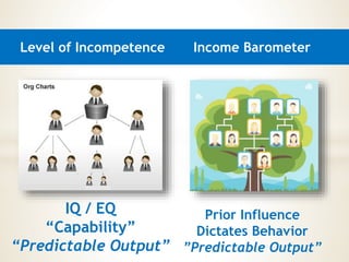 Level of Incompetence Income Barometer
Prior Influence
Dictates Behavior
”Predictable Output”
IQ / EQ
“Capability”
“Predictable Output”
 