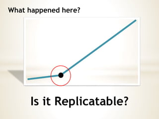 What happened here?
Is it Replicatable?
 