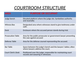 Prosecution Table Courtroom_Procedure_Forensic_Ballistics_PPT 1.pptx