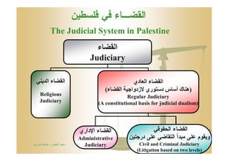 ‫ﺍﻟﻘﻀـﺎﺀ ﻓﻲ ﻓﻠﺴﻁﻴﻥ‬
              The Judicial System in Palestine
                                    ‫اﻟﻘﻀﺎء‬
                                  Judiciary

  ‫اﻟﻘﻀﺎء اﻟﺪﯾﻨﻲ‬                                      ‫اﻟﻘﻀﺎء اﻟﻌﺎدي‬
                                         (‫)ھﻨﺎك أﺳﺎس دﺳﺘﻮري ﻻزدواﺟﯿﺔ اﻟﻘﻀﺎء‬
     Religious                                     Regular Judiciary
     Judiciary                        (A constitutional basis for judicial dualism)




                              ‫ﺍﻟﻘﻀﺎﺀ ﺍﻹﺩﺍﺭﻱ‬                 ‫ﺍﻟﻘﻀﺎﺀ ﺍﻟﺤﻘﻭﻗﻲ‬
                              Administrative       ‫ﻭﻴﻘﻭﻡ ﻋﻠﻰ ﻤﺒﺩﺃ ﺍﻟﺘﻘﺎﻀﻲ ﻋﻠﻰ ﺩﺭﺠﺘﻴﻥ‬
‫ﻣﻌﮭﺪ اﻟﺤﻘﻮق – ﺟﺎﻣﻌﺔ ﺑﯿﺮزﯾﺖ‬      Judiciary               Civil and Criminal Judiciary
                                                       (Litigation based on two levels)
 