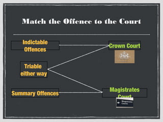 Match the Offence to the Court
Indictable
Offences

Crown Court

Triable
either way
Summary Offences

Magistrates
Court

 