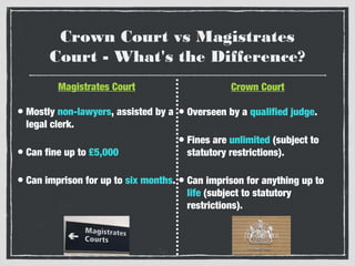 Crown Court vs Magistrates
Court - What's the Difference?
Magistrates Court

Crown Court

• Mostly non-lawyers, assisted by a • Overseen by a qualified judge.
legal clerk.

• Can fine up to £5,000

• Fines are unlimited (subject to
statutory restrictions).

• Can imprison for up to six months. • Can imprison for anything up to
life (subject to statutory
restrictions).

 