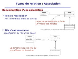 Documentation d’une association
 Nom de l’association
lien sémantique entre les classes
 Rôle d’une association
Spécification du rôle de la classe
La personne joue le rôle de
propriétaire de la voiture
La personne achète la voiture
La voiture est achetée
Types de relation : Association
 
