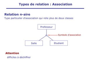 Attention
difficiles à déchiffrer
Professeur
Etudiant
Salle
Symbole d’association
Types de relation : Association
Relation n-aire
Type particulier d’association qui relie plus de deux classes
 