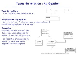 Type de relations
– A « contient » des instances de B,
Propriétés de l’agrégation
• La suppression de A n’implique pas la suppression de B
• L'élément agrégé peut être partagé
Exemples :
• L’enseignant est un composant
d’une (ou plusieurs) équipe de
recherche d’un seul département
• La disparition d’une équipe de
recherche n’entraine pas la
disparition d’un enseignant
B
A
Agrégat
Types de relation : Agrégation
 