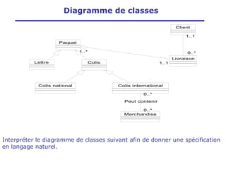 Lettre Colis
Colis national
Peut contenir
0..*
Marchandise
0..*
Colis international
0..*
0..*
0..*
1..1
Client
1..*
Paquet
1..1
Livraison
0..*
1..1
1..*
1..1
Diagramme de classes
Interpréter le diagramme de classes suivant afin de donner une spécification
en langage naturel.
 
