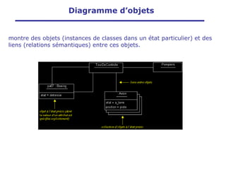 Diagramme d’objets
montre des objets (instances de classes dans un état particulier) et des
liens (relations sémantiques) entre ces objets.
 