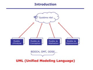 Déploiement
Système réel
Réalisation
Conception
Analyse
Introduction
Modèle
d’Analyse
Modèle de
Conception
Modèle de
Réalisation
Modèle de
Déploiement
BOOCH, OMT, OOSE,…
UML (Unified Modeling Language)
 