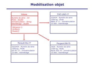 Voiture
Démarrer ()
Arrêter()
Rouler()
Numéro de série : Int
Poids : double
Immatriculation : String
Kilométrage : double
FIAT-UNO-17
233434 : Numéro de série
1500 kg : Poids
8864 YF 17 : Immatriculation
33 000 : kilométrage
Renault-Clio-17
5323454 : Numéro de série
1500 kg : Poids
64 YFT 17 : Immatriculation
23 000 : kilométrage
Peugeot-206-75
3434 : Numéro de série
1700 kg : Poids
8634 YGG 75 : Immatriculation
15 000 : kilométrage
Modélisation objet
 