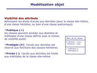 Visibilité des attributs
définissent les droits d'accès aux données (pour la classe elle-même,
d'une classe héritière, ou bien d'une classe quelconque)
Publique (+)
les classes peuvent accéder aux données et
méthodes d'une classe définie avec le niveau
de visibilité public
Protégée (#): l'accès aux données est
réservé aux fonctions des classes héritières
Privée (-): l'accès aux données est limité
aux méthodes de la classe elle-même
Nom_de_la_classe
# Attribut1 : Type
- Attribut2 : Type
…
+ méthode1 ()
Méthode2 ()
…
Modélisation objet
 