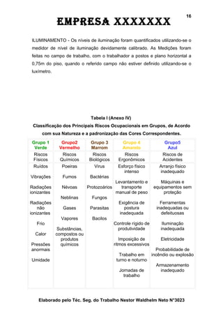 16
             EmprEsa xxxxxxx
ILUMINAMENTO - Os níveis de iluminação foram quantificados utilizando-se o
medidor de nível de iluminação devidamente calibrado. As Medições foram
feitas no campo de trabalho, com o trabalhador a postos e plano horizontal a
0,75m do piso, quando o referido campo não estiver definido utilizando-se o
luxímetro.




                              Tabela I (Anexo IV)
 Classificação dos Principais Riscos Ocupacionais em Grupos, de Acordo
     com sua Natureza e a padronização das Cores Correspondentes.

Grupo 1        Grupo2          Grupo 3          Grupo 4               Grupo5
 Verde        Vermelho         Marrom           Amarelo                 Azul
 Riscos        Riscos           Riscos            Riscos             Riscos de
Físicos       Químicos        Biológicos      Ergonômicos            Acidentes
Ruídos         Poeiras          Virus         Esforço físico        Arranjo físico
                                                 intenso            inadequado
Vibrações       Fumos         Bactérias
                                            Levantamento e           Máquinas e
Radiações      Névoas        Protozoários     transporte          equipamentos sem
ionizantes                                  manual de peso             proteção
               Neblinas        Fungos
Radiações                                     Exigência de           Ferramentas
    não         Gases         Parasitas         postura            inadequadas ou
ionizantes                                    inadequada             defeituosas
               Vapores         Bacilos
   Frio                                     Controle rígido de        Iluminação
              Substâncias,                   produtividade           inadequada
  Calor      compostos ou
               produtos                        Imposição de          Eletricidade
Pressões       químicos                     ritmos excessivos
anormais                                                           Probabilidade de
                                               Trabalho em       incêndio ou explosão
Umidade                                      turno e noturno
                                                                   Armazenamento
                                              Jornadas de            inadequado
                                                trabalho




    Elaborado pelo Téc. Seg. do Trabalho Nestor Waldhelm Neto N°3023
 